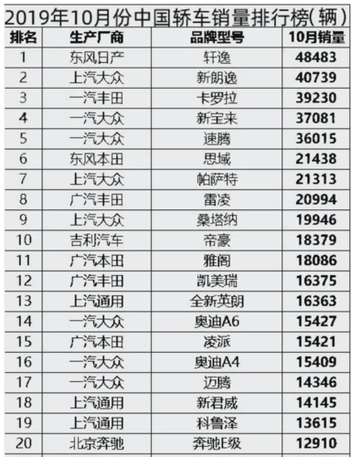 2015年10月汽车销量排行榜-