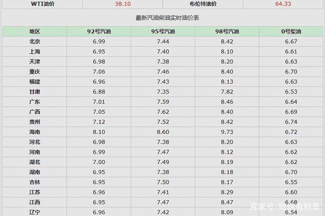 93号汽油和97号汽油的区别-下一轮油价调整预测